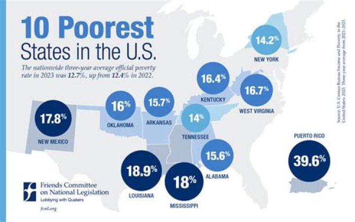 A Deep Dive Into The Poorest States In The USA